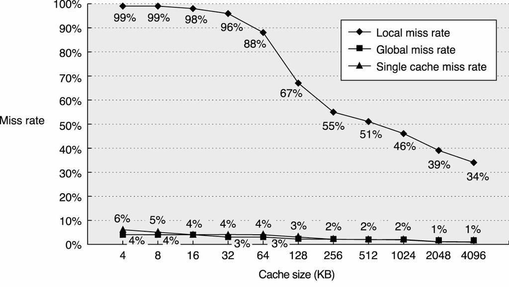 Μείωση του miss penalty: Multilevel Caches Miss rates versus cache size