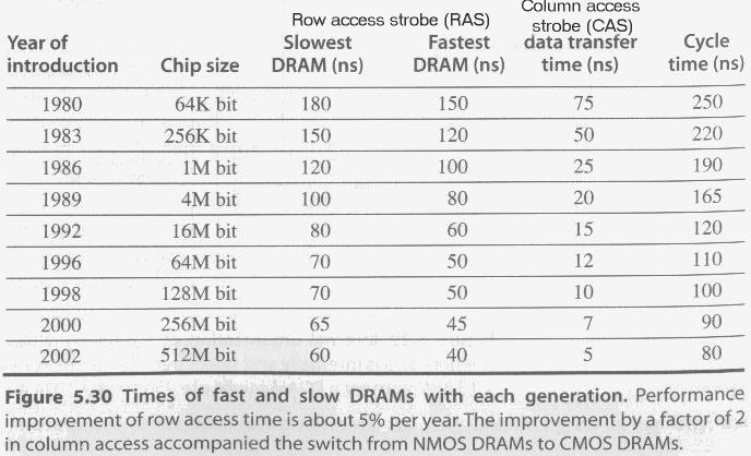 Memory technology DRAM Technology