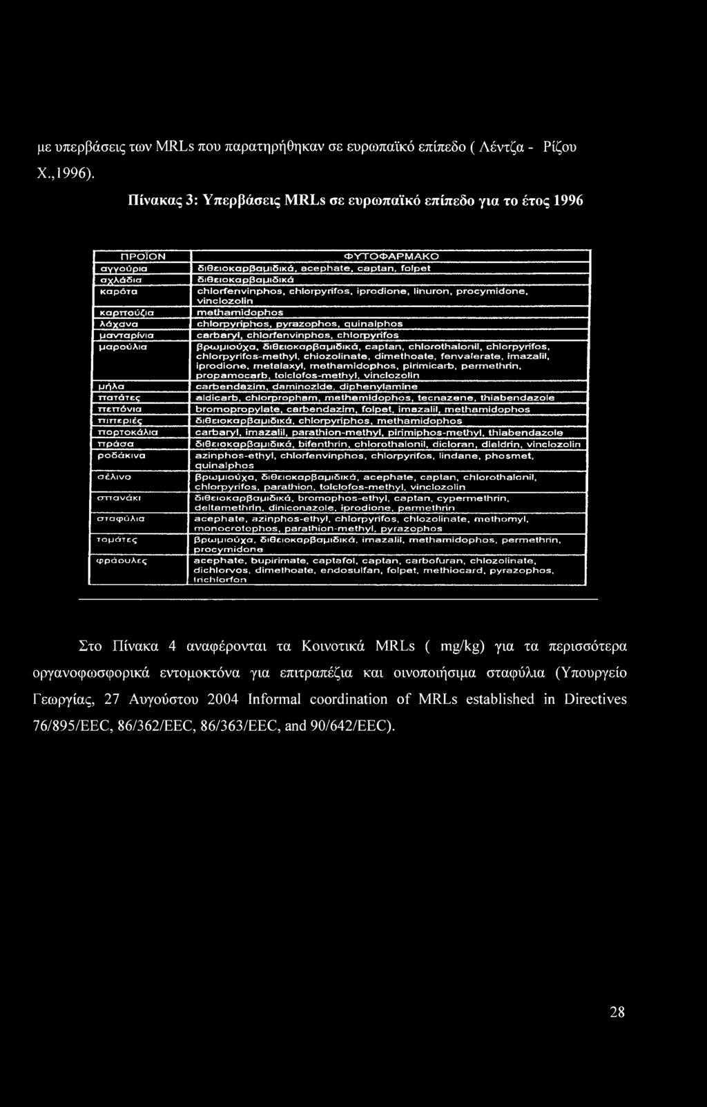 σπανάκι σταφύλια τομάτες Φράουλες ΦΥΤΟΦΑΡΜΑΚΟ διθειοκαρβαμιδικά, acephate, captan, fofpet διθειοκαρβαμιδικά chlorfenvinphos, chlorpyrifos, iprodione, linuron, procymidone, vinclozolin mathamidophos