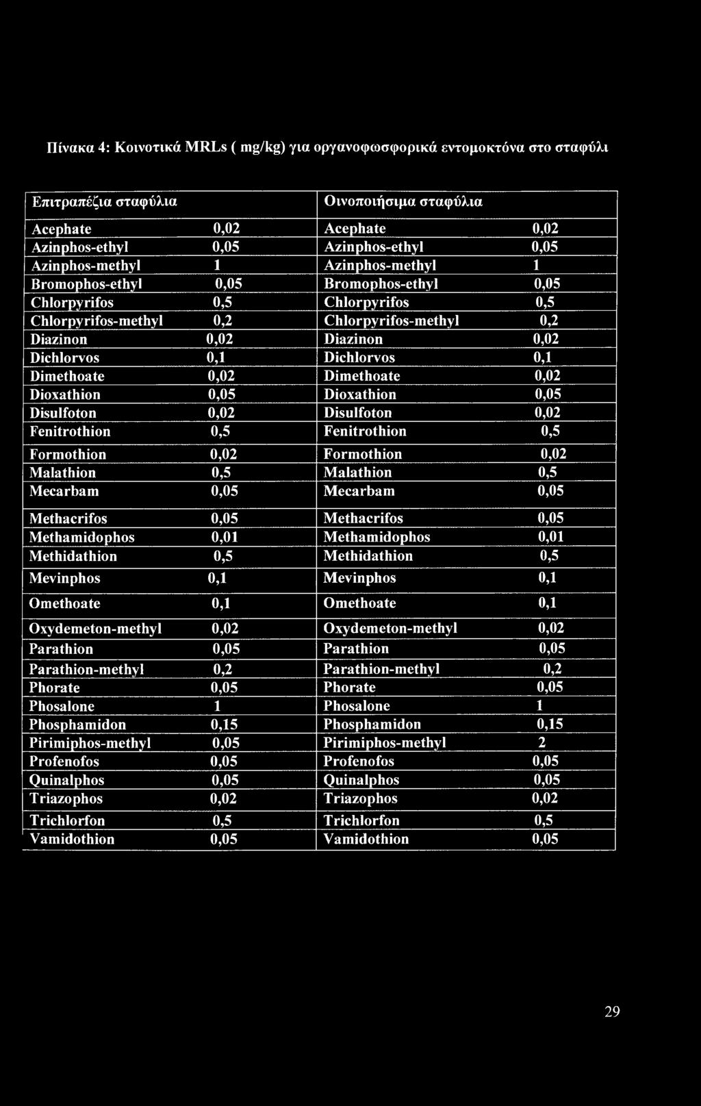 0,1 Dichlorvos 0,1 Dimethoate 0,02 Dimethoate 0,02 Dioxathion 0,05 Dioxathion 0,05 Disulfoton 0,02 Disulfoton 0,02 Fenitrothion 0,5 Fenitrothion 0,5 Formothion 0,02 Formothion 0,02 Malathion 0,5