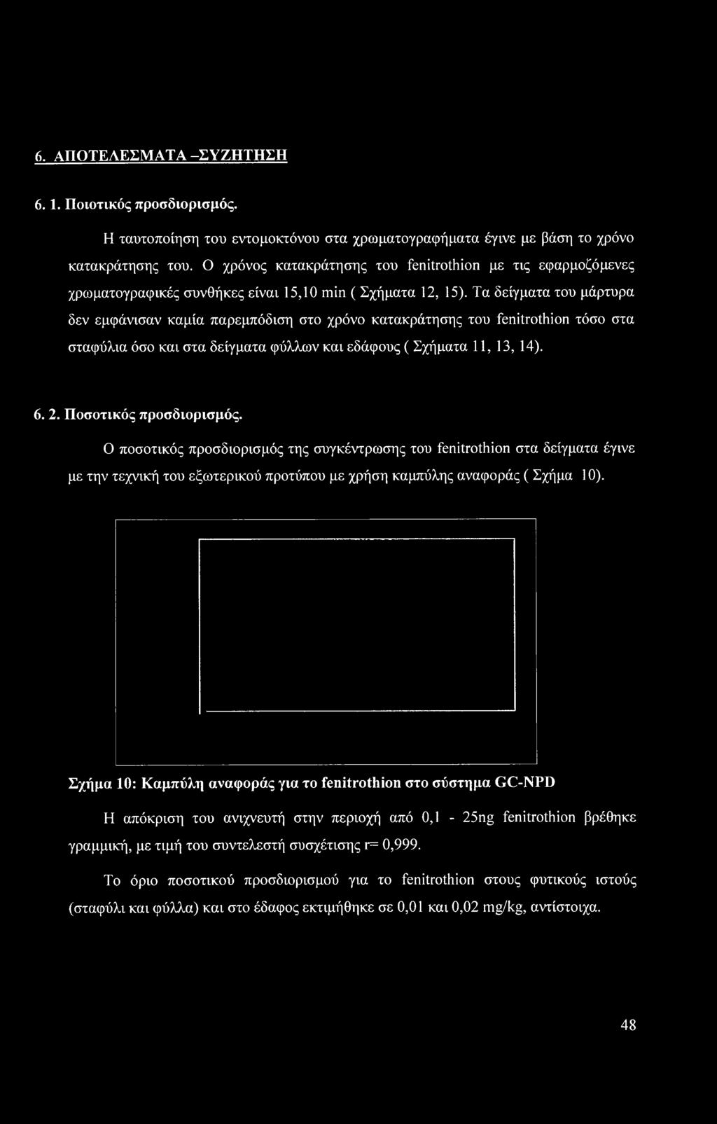 Ο ποσοτικός προσδιορισμός της συγκέντρωσης του fenitrothion στα δείγματα έγινε με την τεχνική του εξωτερικού προτύπου με χρήση καμπύλης αναφοράς ( Σχήμα 10).