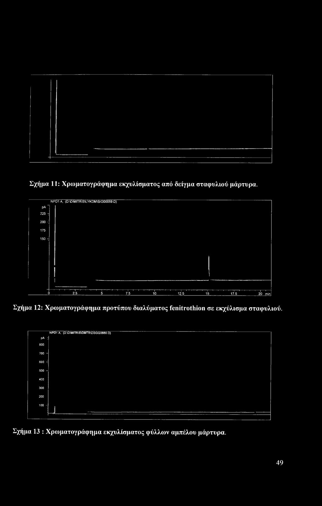 1----- 1----- 1----- >----- ο 25 5 75 10 1Ζ5 15 175 20 min Σχήμα 12: Χρωματογράφημα προτύπου διαλύματος fenitrothion σε εκχύλισμα