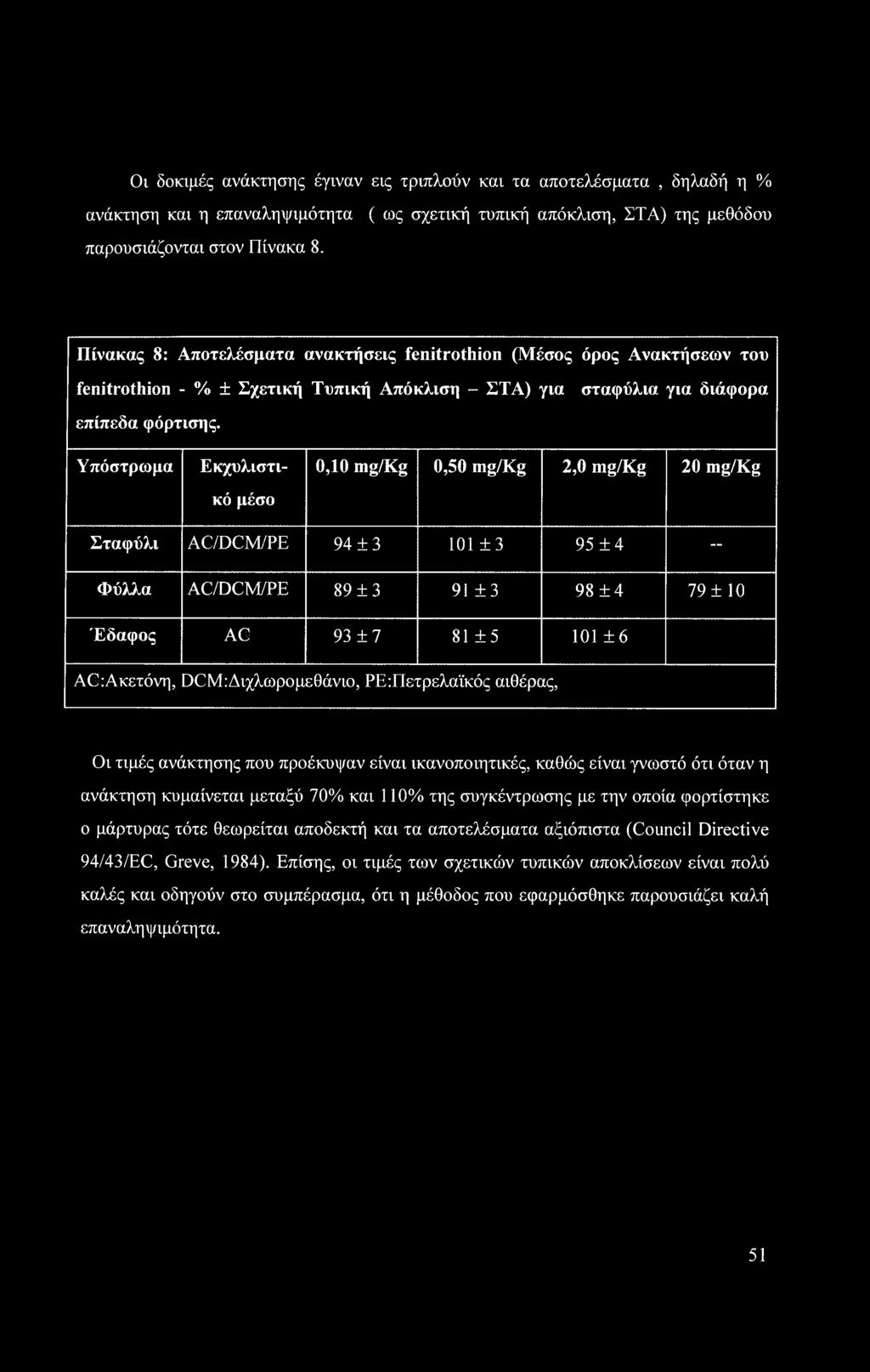 Υπόστρωμα Εκχυλιστι- κό μέσο 0,10 mg/kg 0,50 mg/kg 2,0 mg/kg 20 mg/kg Σταφύλι AC/DCM/PE 94 ±3 101 ±3 95 ±4 Φύλλα AC/DCM/PE 89 ±3 91 ±3 98 ±4 79 ± 10 Έδαφος AC 93 ±7 81 ±5 101 ±6 AC:Ακετόνη,