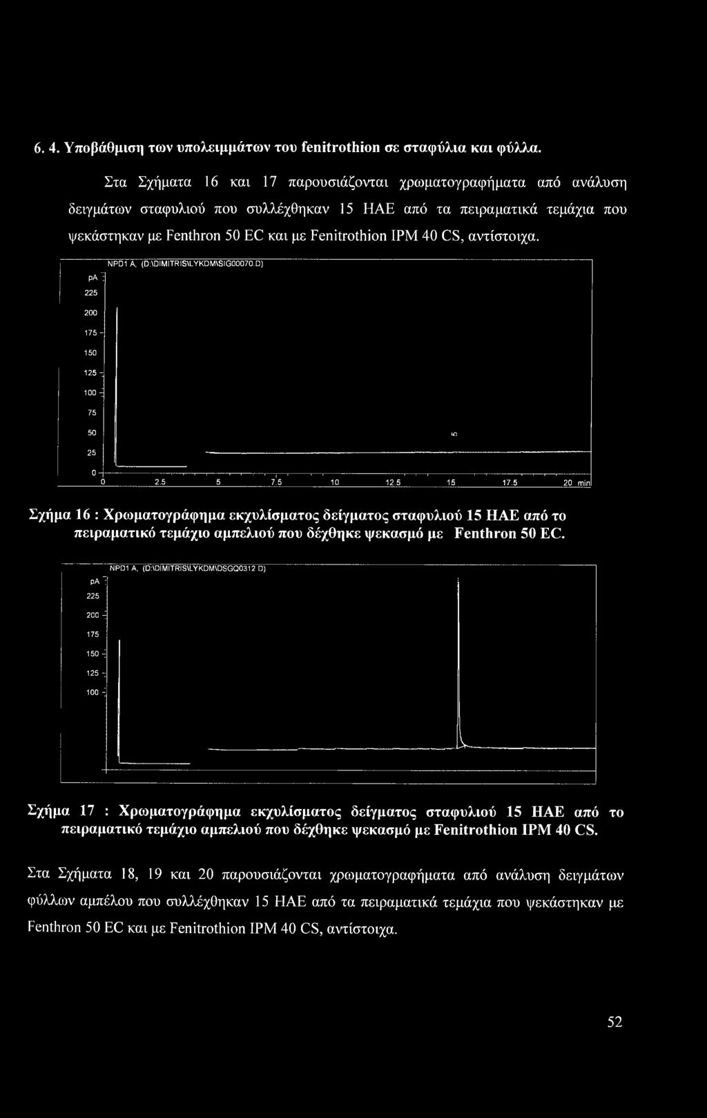 αντίστοιχα. ΡΑ Ί 225 200 175-150 NPD1 Α, (D:\DIMITRIS\LYKDM\SIG00070.D) 125 τ 100 ^ 75 50 ΙΟ 25 0-- 0 2.5 ' ' ' ' 5 11 ' ' 71δ ' ' ' 10 12.5^ ' ' 15 ' ' 17.