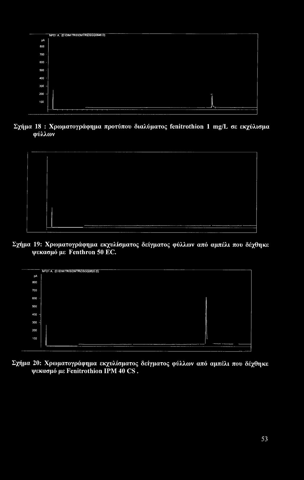 εκχύλισμα φύλλων Σχήμα 19: Χρωματογράφημα εκχυλίσματος δείγματος φύλλων από αμπέλι που δέχθηκε ψεκασμό με Fenthron