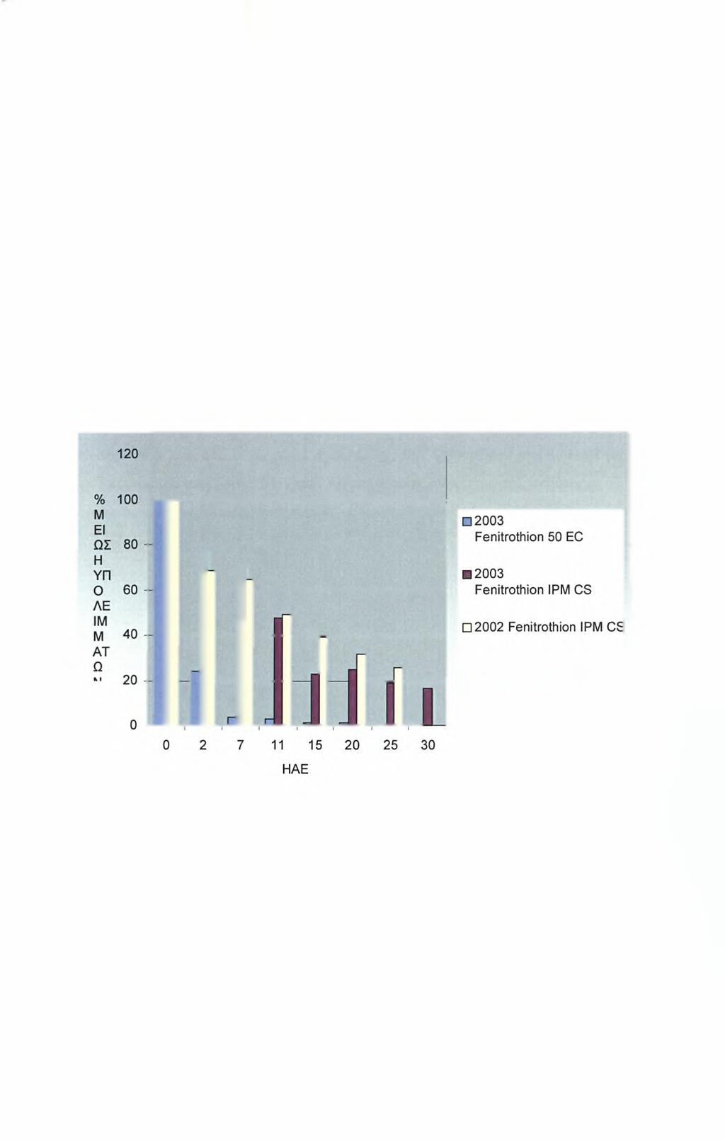 Οι αρχικές συγκεντρώσεις του fenitrothion στα φύλλα που ψεκάστηκαν με το σκεύασμα ΙΡΜ CS ήταν 111 και 103 mg/kg για το 2003 και 2002, αντίστοιχα, ενώ η