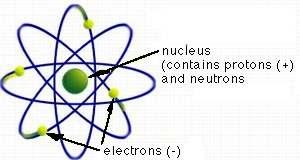 10 גרעינית אנרגיה היחידה הבסיסית של החומר אשר עדיין שומרת על תכונותיו היא האטום (אטום ביוונית - בלתי ניתן החל רבים. כל חומר מורכב מאטומים לחלוקה).