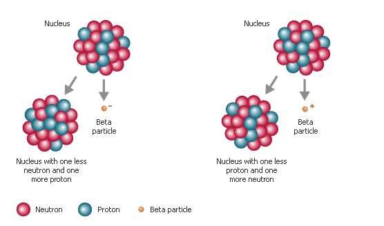 התפרקות אלפא: מתרחשת בדרך כלל בגרעינים כבדים שמספר המסה שלהם (פרוטונים + נויטרונים) גדול מ- 200. בתהליך זה נפלט מהגרעין חלקיק המכיל 2 פרוטונים ו- 2 נויטרונים.