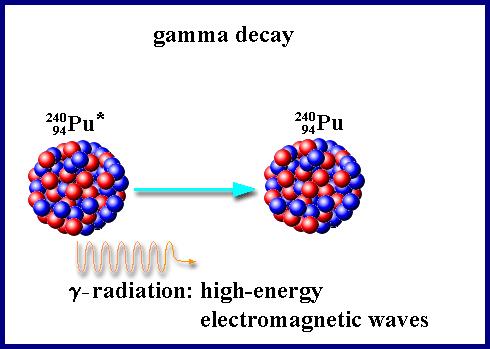 קרינת פליטת גמא: זוהי אינה קרינה של חומר אלא של אנרגיה טהורה. מגרעין מסוים מורכבת מאלקטרונים בעלי קרינת γ היא קרינה אלקטרומגנטית כקרינת האור הנראה אך בתדירות גבוהה הרבה יותר. קרינה זו חסרת מטען ומסה.