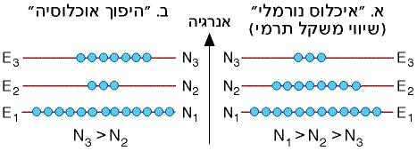דוגמא 3: חשב מהו היחס בין מספרי האיכלוס של שתי הרמות, 2 E, 1 E שההפרש ביניהן כאשר החומר נמצא בטמפרטורת החדר [K]).(T = 300 מהו אורך הגל (λ) של פוטון שייפלט במעבר מרמה E 2 לרמה E?