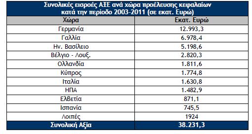 την ύπαρξη σημαντικού επενδυτικού δυναμικού που μπορεί να ενεργοποιηθεί.