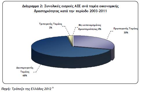2.3 Βασικοί Τομείς ΑΞΕ στην Ελλάδα 2.3.1Τουρισμός Ο τουρισμός αποτελεί το 18% του ΑΕΠ της Ελλάδας και είναι επίσης η μεγαλύτερη πηγή άδηλων πόρων της χώρας.