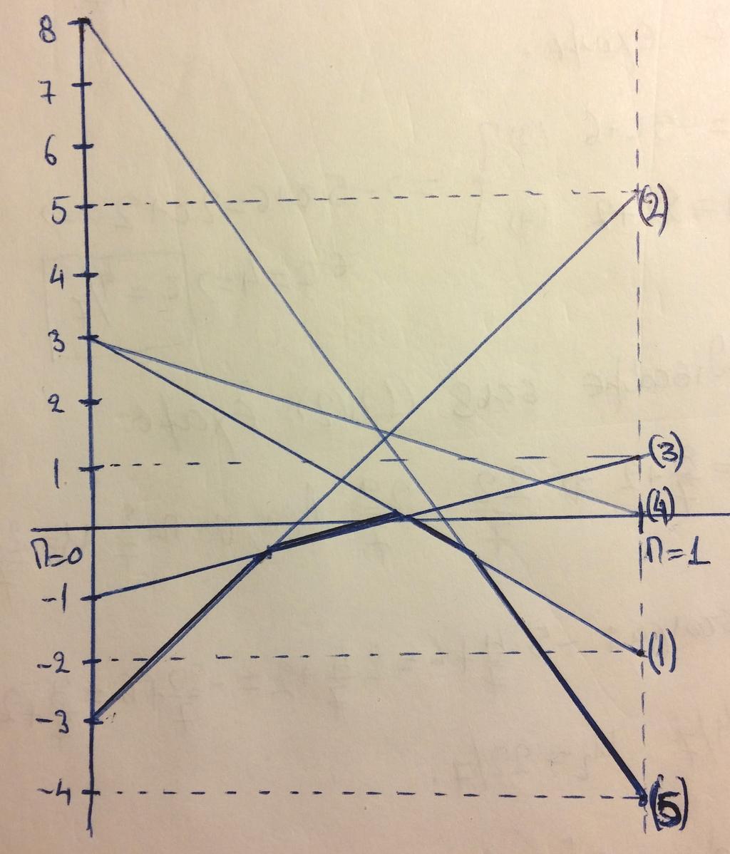 min{f1, f2, f3, f4, f5 } αρχικά επιτυγχάνεται από την f2, στη συνέχεια από την f3, μετά από την f1 (η πρώτη φθίνουσα που συναντάμε πάνω στην τεθλασμένη του min), και τέλος από την f5.