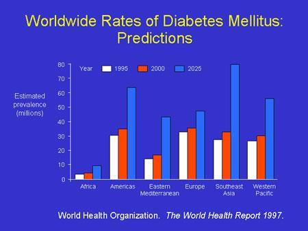 Estimated prevalence (per million) Type 2 DM : One of