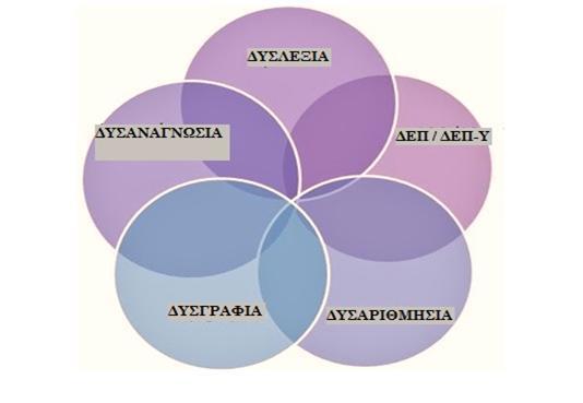 στις περιπτώσεις που συνυπάρχουν η ΔΕΠ-Υ με τη Δυσλεξία τα δευτερογενή προβλήματα όπως η χαμηλή αυτοεκτίμηση και αυτό-συναίσθημα καθώς και η σχολική απόσυρση αποτελεί συνηθέστερο φαινόμενο σε σχέση