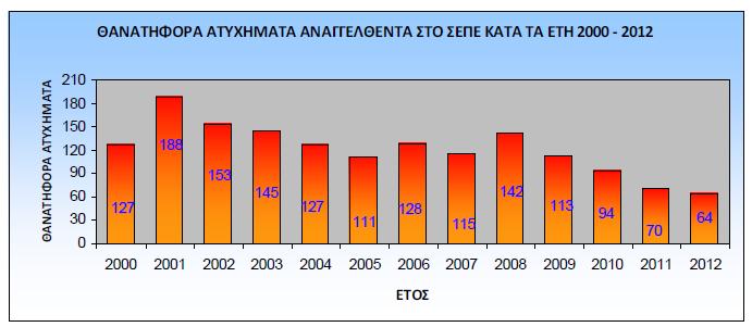 Εναρμονισμένη με την Ευρωπαϊκή μέθοδο καταγραφής ατυχημάτων της Eurostat, ESAW (European Statistics on Accidents at Work)