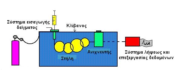 Σχήμα 4.1: Τα κυριότερα τμήματα ενός αεριοχρωματογράφου. 4.2.2.1. Φέρον Αέριο Ο αεριοχρωματογράφος απαιτεί την παροχή ενός κατάλληλου αερίου φορέα για την επίτευξη ενός επιθυμητού διαχωρισμού.