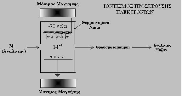 καθορίζεται από τη φύση και τον αντικειμενικό σκοπό της ανάλυσης. Αυτοί είναι η ολική σάρωση (Full Scan) και η σάρωση επιλεγμένων ιόντων (Selected Ion Monitoring, SIM).