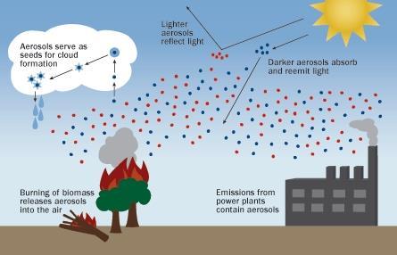 σκέδαση της ηλιακής ακτινοβολίας με αποτέλεσμα να προκαλούν τοπική ψύξη της ατμόσφαιρας.