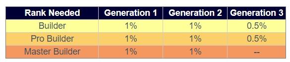 Generational Bonuses: (Repurchase/Partial Shares) Αν κάποιος από το Team 4 δημιουργήσει το δικό του Team 4, τότε δεν λαμβάνεται κάποιο από τα παραπάνω μπόνους.