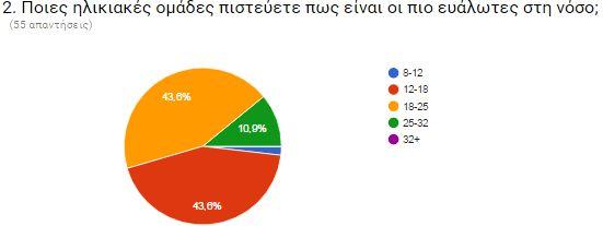 ψυχολογική υποστήριξη. Όταν ερωτήθηκαν εάν κάποιος στο οικογενειακό τους περιβάλλον είχε προβλήματα με την ψυχογενή βουλιμία, το 75% απάντησε όχι, ενώ το 10.