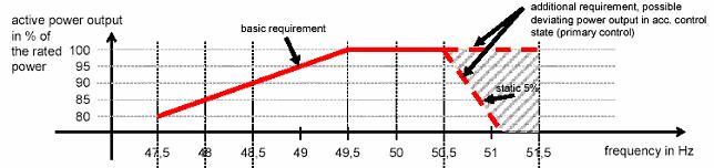 Σχήµα 30. Για πτώσεις συχνότητας πάνω από τη κόκκινη γραµµή τα Α/Π δε πρέπει να µειώνουν την ενεργό ισχύ τους ακόµη και όταν λειτουργούν σε ονοµαστική ισχύ. Σχήµα 31.