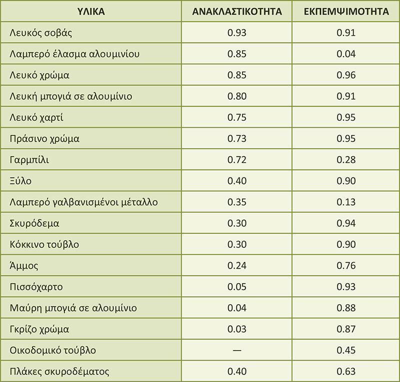 αναφέρεται ως albedo.