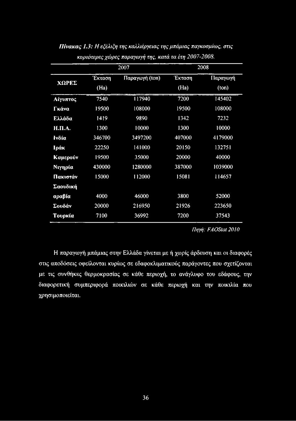 1039000 Π α κ ισ τά ν 15000 112000 15081 114657 Σ αουδικ ή α ραβία 4000 46000 3800 52000 Σ ουδά ν 20000 216950 21926 223650 Τ ουρ κ ία 7100 36992 7200 37543 Π η