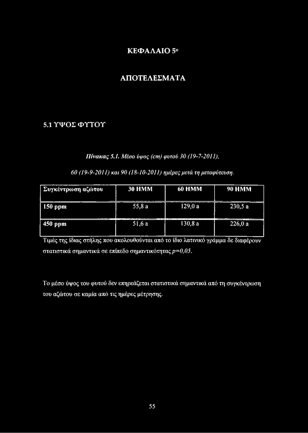 Κ Ε Φ Α Λ Α ΙΟ 5 ΑΠΟΤΕΛΕΣΜΑΤΑ 5.1 ΥΨΟΣ ΦΥΤΟΥ Πίνακας 5.1. Μέσο ύψος (αη) φυτού 30 (19-7-2011), 60 (19-9-2011) και 90 (18-10-2011) ημέρες μετά τη μεταφύτευση.