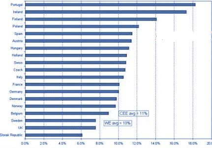 Γράφηµα 1: Ποσοστό συµ/χής Κατ/κού κλάδου στο ΑΕΠ των ακινήτων και αφετέρου λόγω της αύξησης του κόστους δανειοδότησης, όπως δείχνουν οι πρόσφατες εξελίξεις.