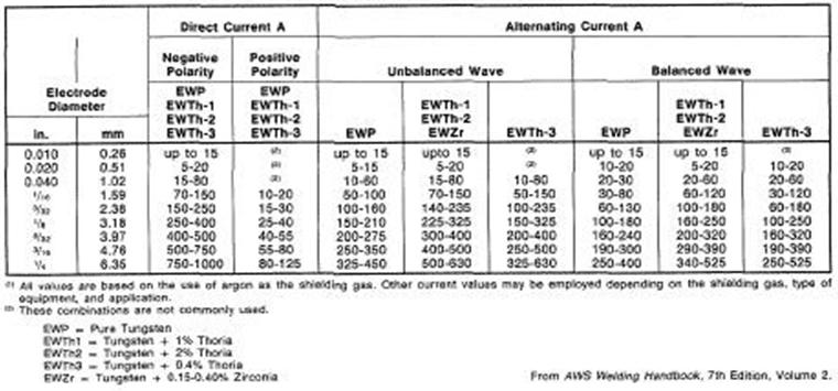 Πίνακας 2-3: Τυπικές περιοχές ρεύματος για τα διάφορα ηλεκτρόδια βολφραμίου Αδρανή Αέρια Συνοδείας Το Αργόν και το Ήλιον καθώς και μείγματα από αυτά τα αέρια είναι που χρησιμοποιούνται για την