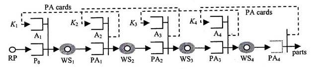 Εικόνα 3.Flow line with finite capacity buffers represented with the use of PA cards.