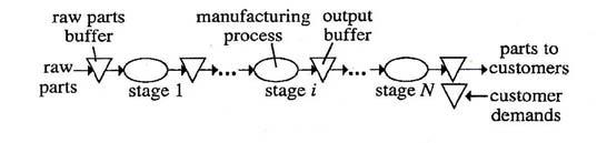 Εικόνα 24. Representation of a manufacturing system having N stages in series.