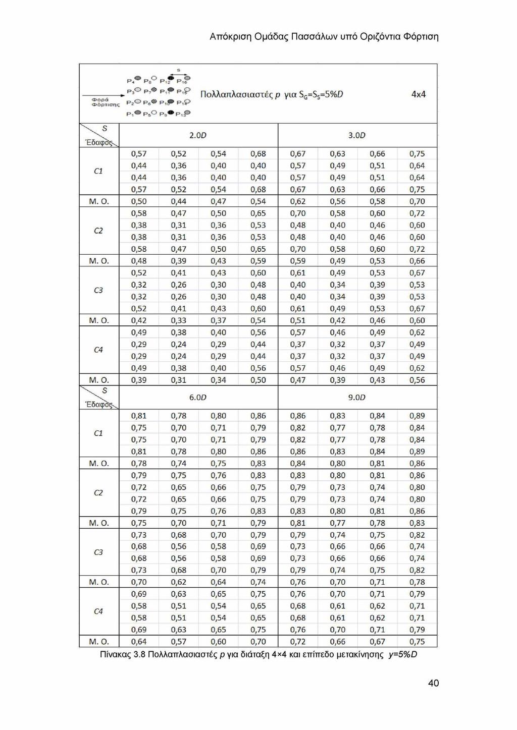 Απόκριση Ομάδας Πασσάλων υπό Οριζόντια Φόρτιση?<>ά ρ, Ο ρ. Φόρτισης 2 c P»0 P is Ρ -Ρ ρ ^ ρ ^ Ρ ι^ pip» p, Pi P Πολλαπλασιαστές ρ για SG=Ss=5%D 4x4 S 2.0 0 3.