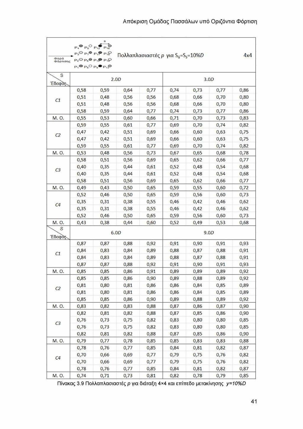 Απόκριση Ομάδας Πασσάλων υπό Οριζόντια Φόρτιση ε ρ ρ, Ρ,? Ρ,Ρ ^ Ρ,Ο ρ. ρ.^ ρ,ρ Φορά ΦόρτισΓΚ Ρ3 Ρβ ρ.^ ρ.ρ Ρ- Ρ, ρ=. ρ,ρ Π ολλαπ λασιαστές ρ για SG=S S=10%D 4x4 S Έδα<ρΪ5ς^ 2.0 D 3.