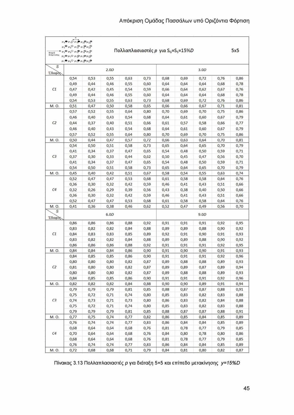 Απόκριση Ομάδας Πασσάλων υπό Οριζόντια Φόρτιση Ρ» ΡιΡ ρ ^ Ρ2^Ρϊ? Ρ * ρ» p.f Ρι?Ρ;? ϊ^ - ρ,'ρ,ο ρ ίρ ίρ # Πολλαπλασιαστές ρ για SG=Ss=15%D 5x5 4ρ,ι"κ Pj»p7o p,pp,»p;?