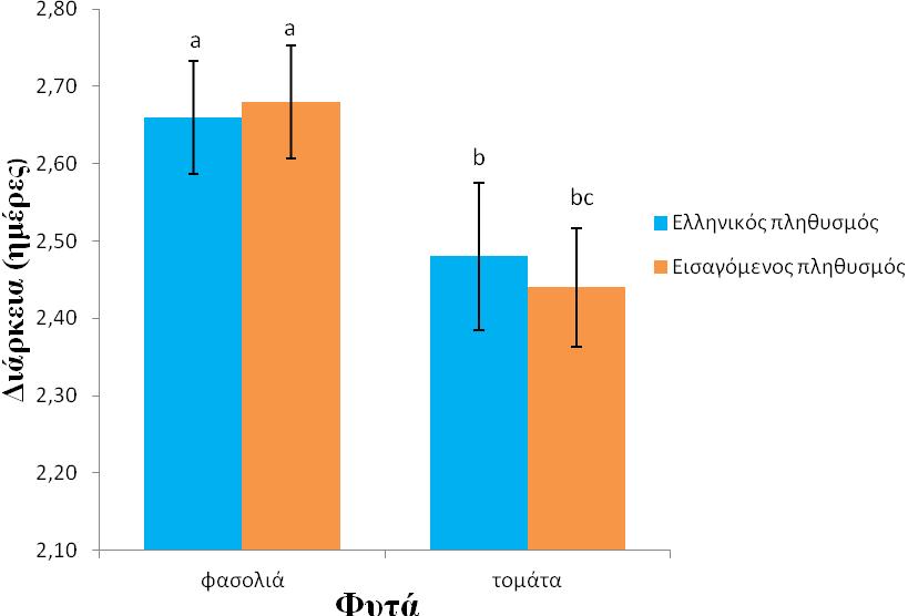 Διάγραμμα 5.