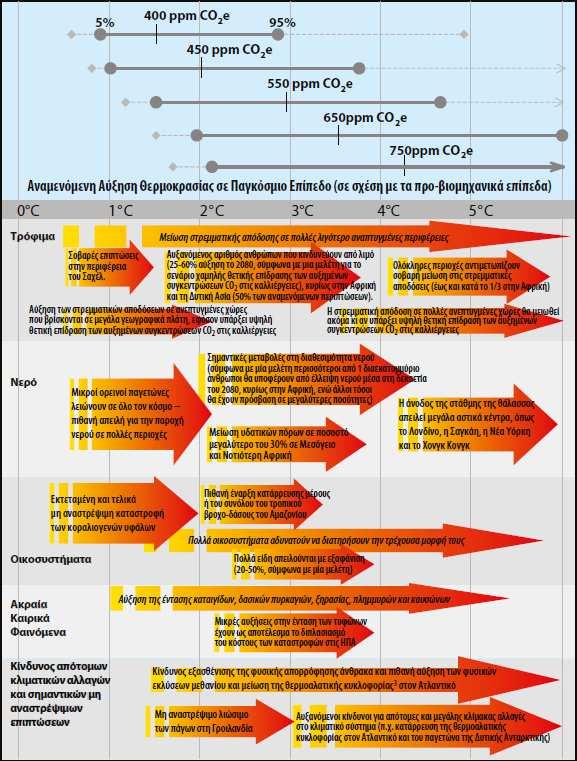 Κεφάλαιο 4 Σχήµα 4.5: Επίπεδα σταθεροποίησης των εκποµπών και διαστήµατα πιθανοτήτων για αυξήσεις της θερµοκρασίας. (Πηγή: Stern, 2007).