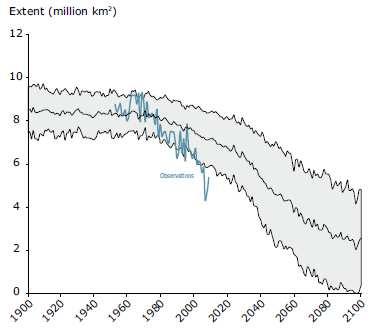 Προσέγγιση του φαινοµένου της κλιµατικής αλλαγής Σχήµα 2.8: Παρατηρήσεις και προβλέψεις για το µήνα Σεπτέµβριο στο θαλάσσιο πάγο της Αρκτικής, από το 1900 έως το 2100. (Πηγή: NSIDC, 2010).