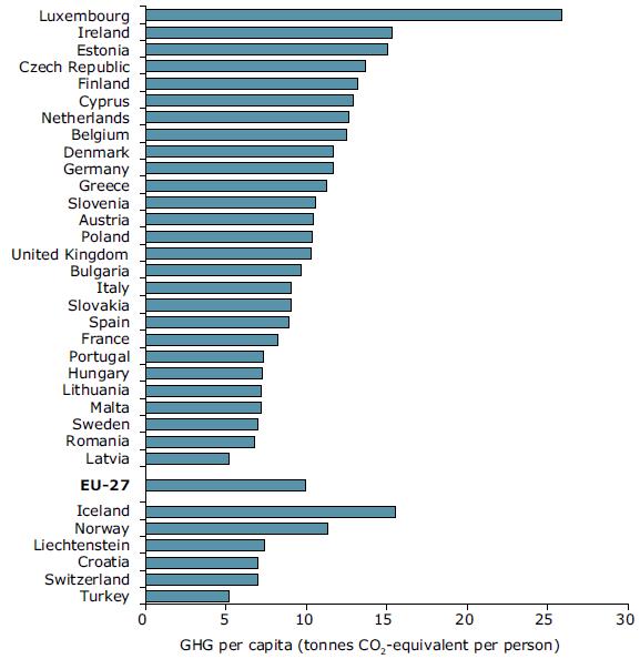 Προσέγγιση του φαινοµένου της κλιµατικής αλλαγής Σχήµα 2.10: Εκποµπές αερίων του θερµοκηπίου σε ισοδύναµους τόνους CO 2, ανά χώρα για το έτος 2008. (Πηγή: ΕΕΑ, 2009).