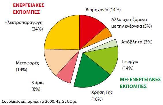 Προσαρµογή και Μετριασµός της κλιµατικής αλλαγής Το GH 4, το Ν 2 Ο και τα φθοριούχα αέρια προέρχονται από τη γεωργία, τα απόβλητα και τις βιοµηχανικές δραστηριότητες.