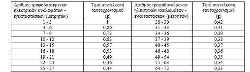 Συντελεστής ταυτοχρονισμού: Ο συντελεστής ταυτοχρονισμού είναι μικρότερος της μονάδας, είναι διαφορετικός για κάθε είδος καταναλωτή και εκφράζει το ποσοστό των φορτίων που είναι ενεργοποιημένα την