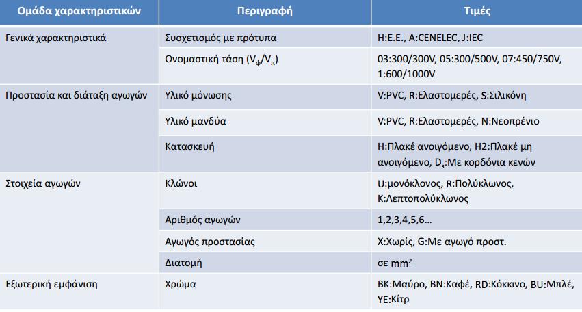 Στον παρακάτω πίνακα βλέπουμε τον κώδικα συμβολισμού κατά GENELEC,IEC και ΕΛΟΤ, αγωγών και καλωδίων χαμηλής τάσης. Πίνακας 9: Συμβολισμοί καλωδίων 2.