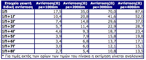 Γειωτής τύπου "Ε" Ο γειωτής ''Ε'' αποτελείται ουσιαστικά από δύο στοιχεία.