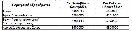 3.7.1 Τρόπος κατασκευής θεμελιακής γείωσης Υλικά Συνήθως στη θεμελιακή γείωση χρησιμοποιείται ηλεκτρόδιο υπό μορφή χαλύβδινης ή χάλκινης ταινίας, με αντίστοιχους σφικτήρες σύνδεσής της με τον