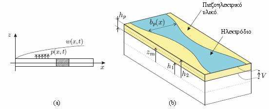 πιεζοηλεκτρικές ιδιότητες είναι ο χαλαζίας (SiO 2 ), το ένυδρο θειικό λίθιο (LiSO 4.H 2 O) και άλλα. 3.2. Πιεζοηλεκτρικά ελάσματα Θεωρούμε την πιεζοηλεκτρική δοκό της εικόνας 3.2.1(a).