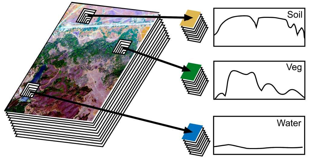 10 nm (spectrally con;guous) spectral signature imaging