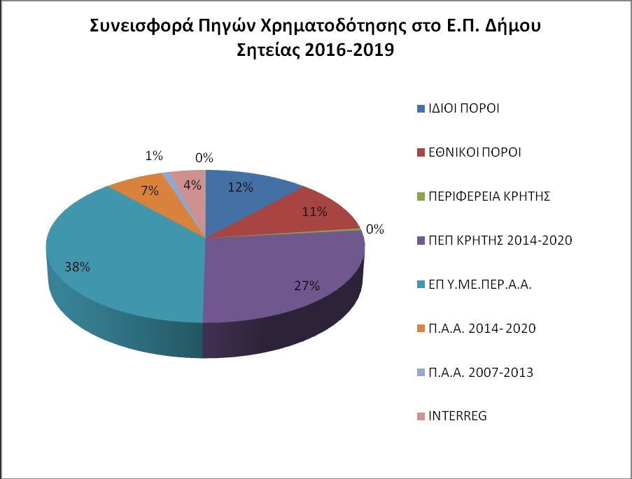 Στο συνολικό κόστος του Προγράμματος δεν συνυπολογίζονται οι δαπάνες ενός αριθμού δράσεων, σε όλους τους Άξονες Προτεραιότητας, για την υλοποίηση των οποίων είναι υπεύθυνες άλλες υπηρεσίες π.χ.