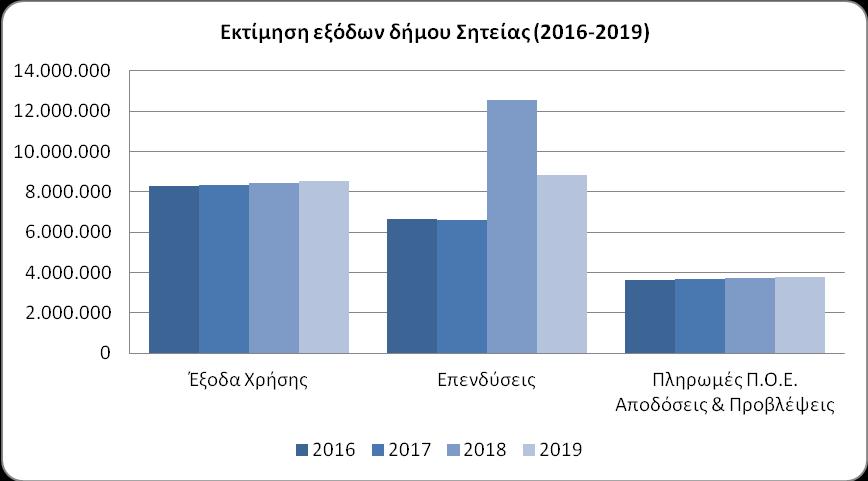 Η διαχρονική εξέλιξη των εκτιμώμενων εξόδων του Δήμου για την περίοδο 2016-2019, όπως υπολογίσθηκαν ανά κατηγορία από την οικονομική υπηρεσία του Δήμου, παρουσιάζονται στον πίνακα που ακολουθεί: 6.