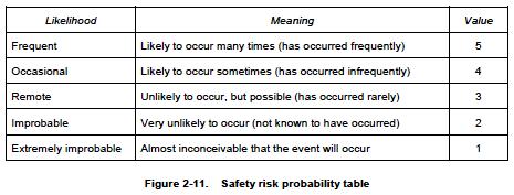 Πίνακας 7: Κατηγοριοποίηση πιθανότητας πρόκλησης δυσμενών συνεπειών από αεροπορικό ατύχημα Πηγή: Doc 9859, Safety management manual, ICAO, 2013 Τα αεροπορικά ατυχήματα ταξινομούνται βάσει των